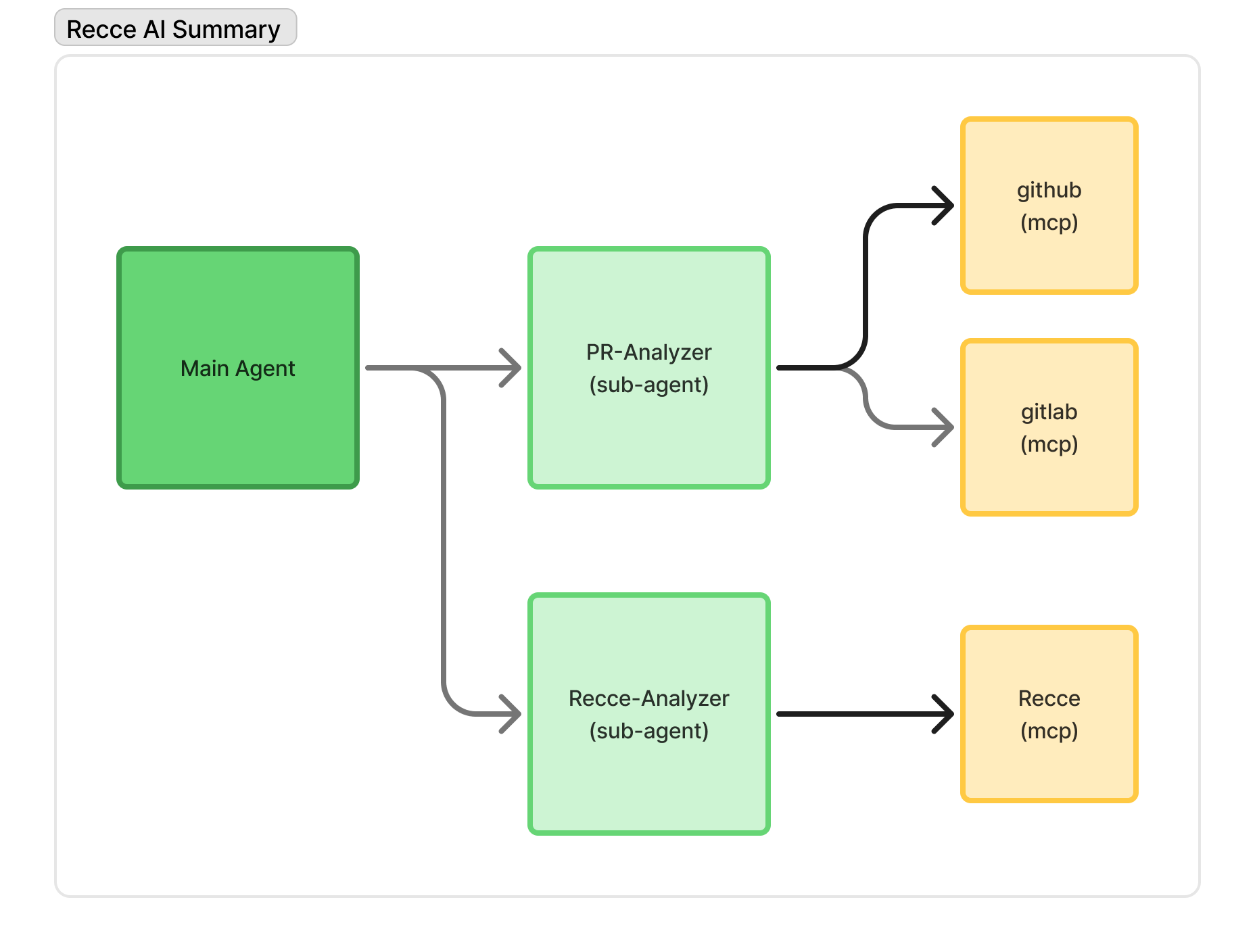 Agent architecture of Recce AI Summary 